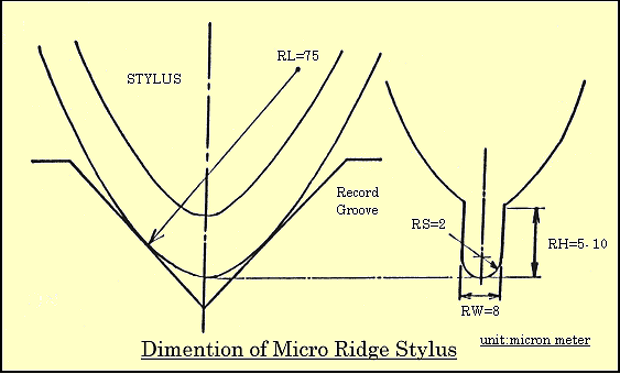 dimentions of micro ridge stylus