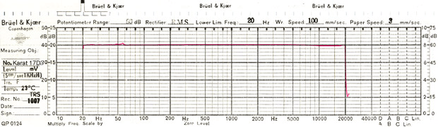 Karat 17D3 showed a ruler flat response from 100 Hz to 30KHz of under } 0.5 dB