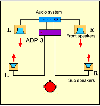 ADP-3 systems