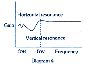 illustrate arm resonance in low frequency range